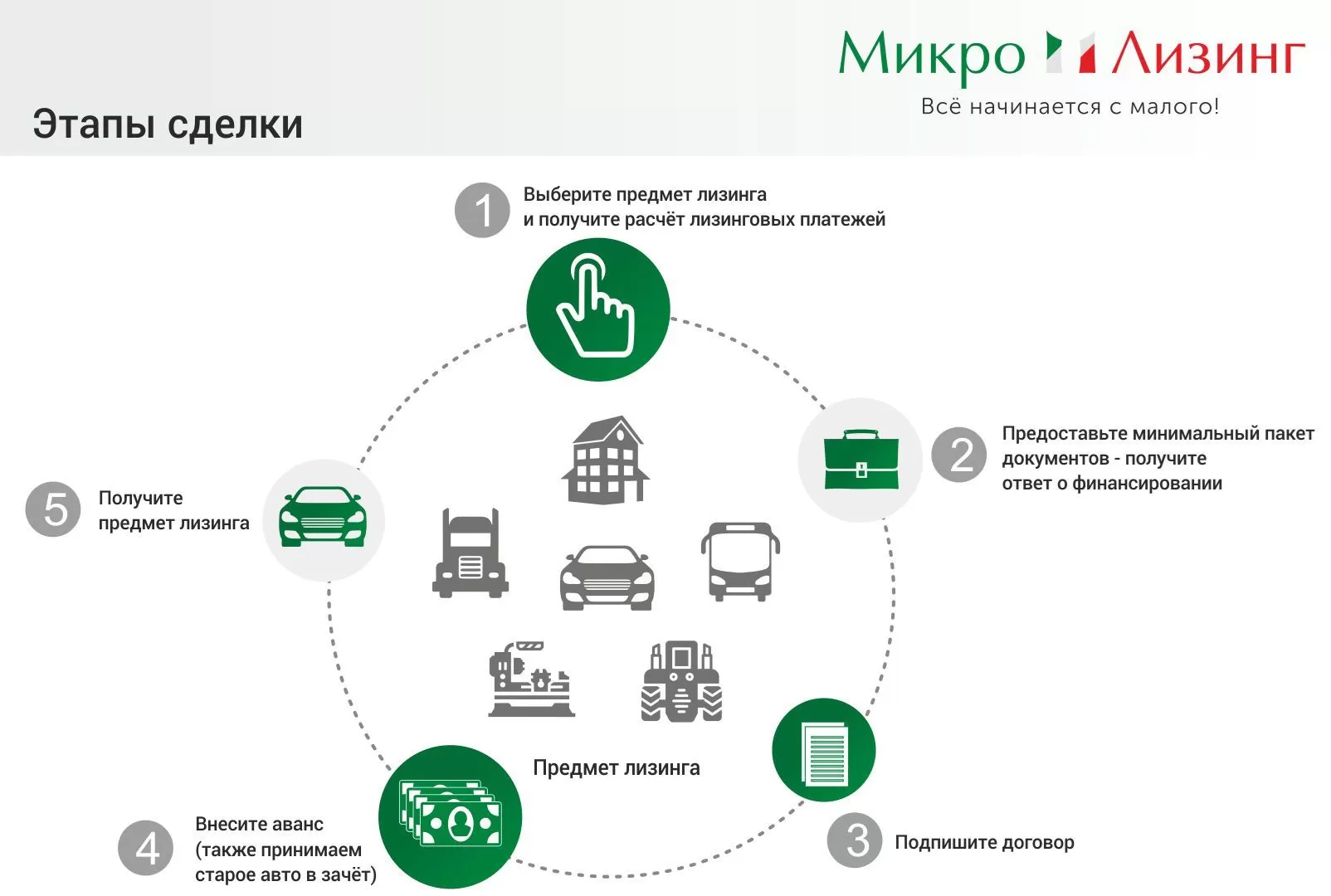 Этапы сделки